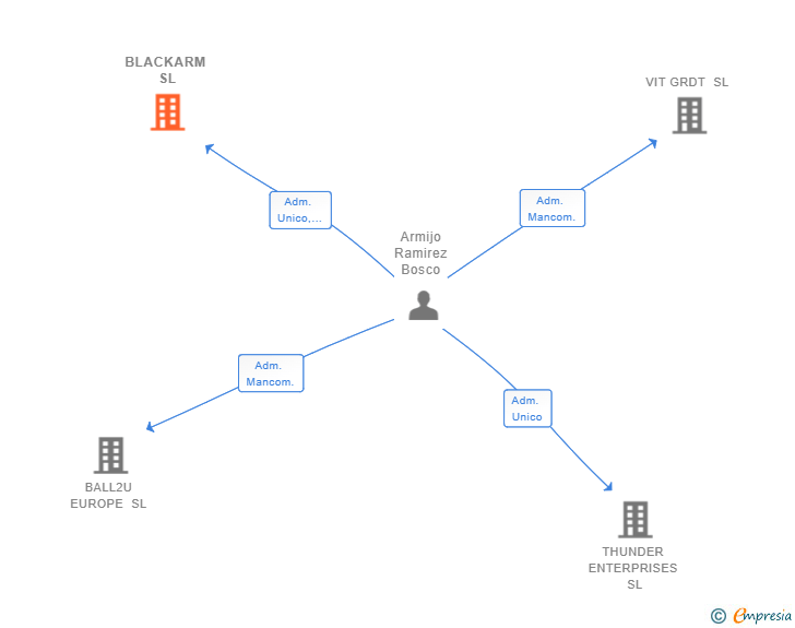 Vinculaciones societarias de BLACKARM SL