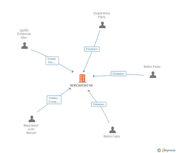 Vinculaciones societarias de NORCAUCHO SA