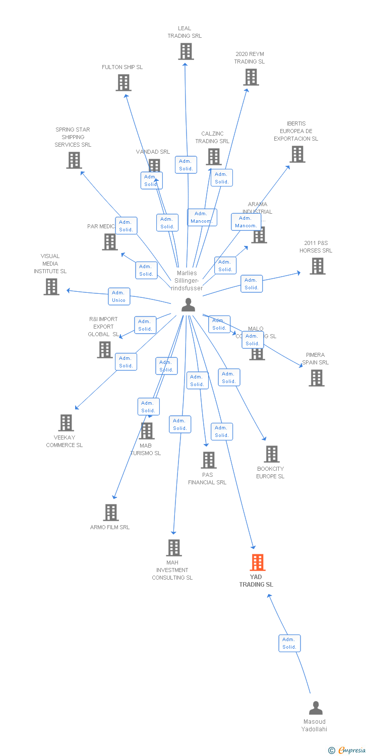 Vinculaciones societarias de YAD TRADING SL
