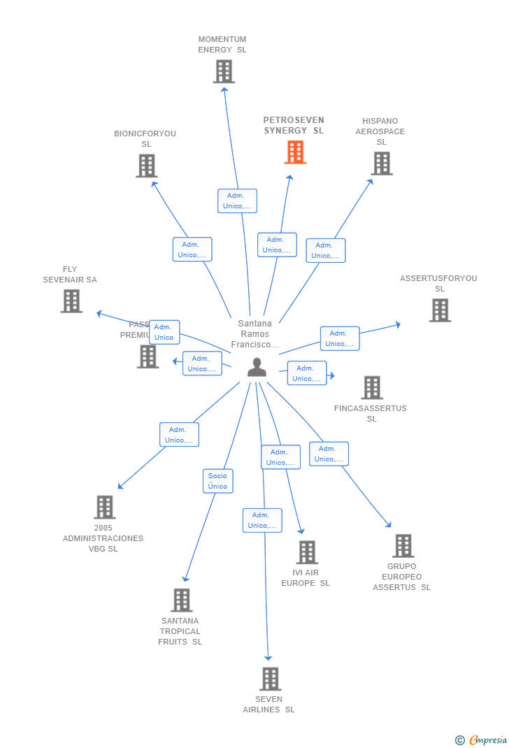 Vinculaciones societarias de PETROSEVEN SYNERGY SL