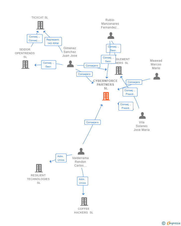 Vinculaciones societarias de CYBERNFORCE PARTNERS SL