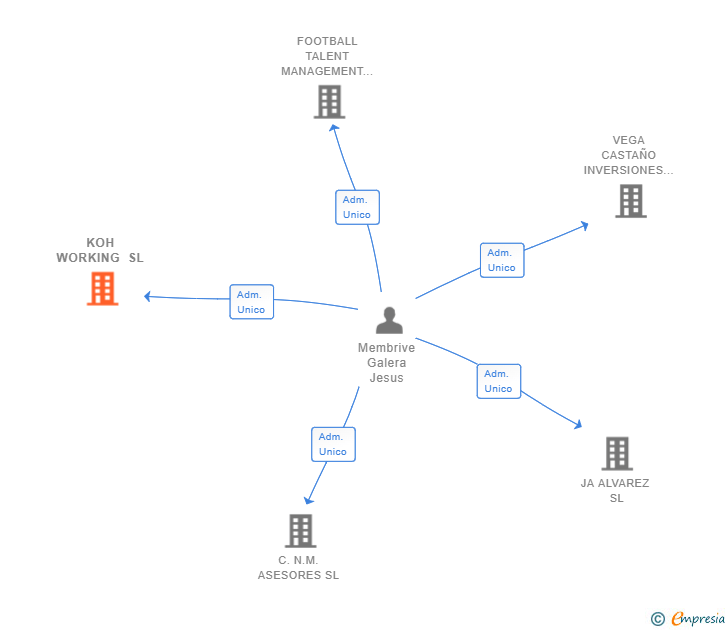 Vinculaciones societarias de KOH WORKING SL