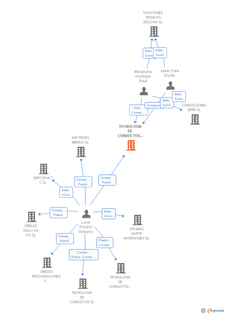 Vinculaciones societarias de TECNOLOGIA DE CONDUCTOS SEGOVIA SL