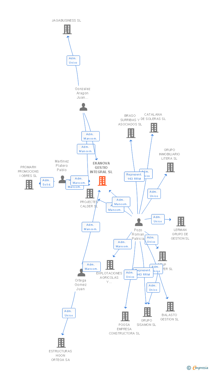 Vinculaciones societarias de EKANOVA GESTIO INTEGRAL SL