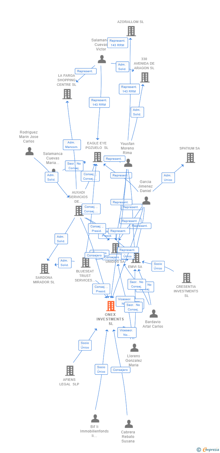 Vinculaciones societarias de ONEX INVESTMENTS SL