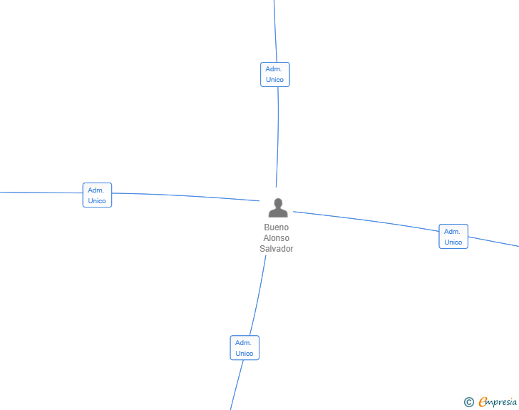 Vinculaciones societarias de NIMBLECLICK SL