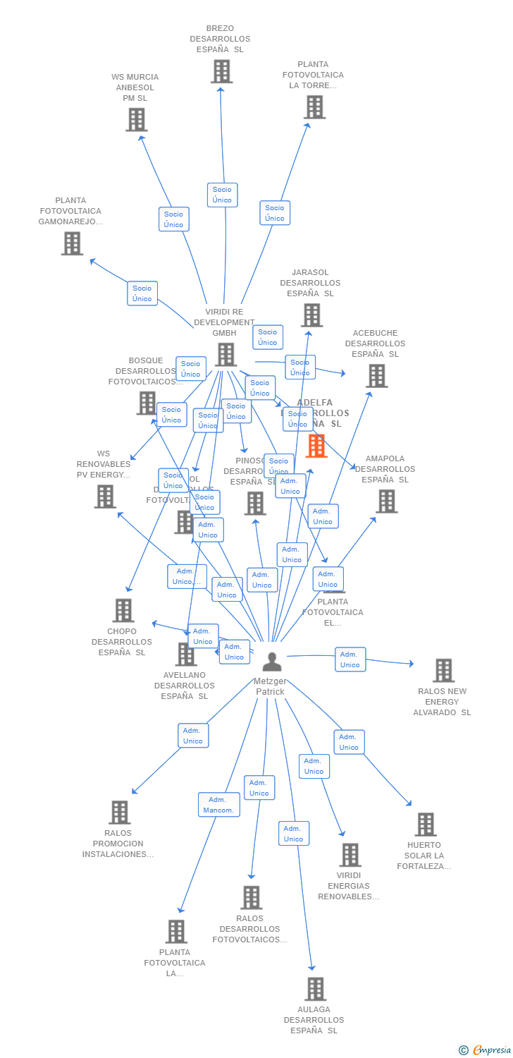 Vinculaciones societarias de ADELFA DESARROLLOS ESPAÑA SL