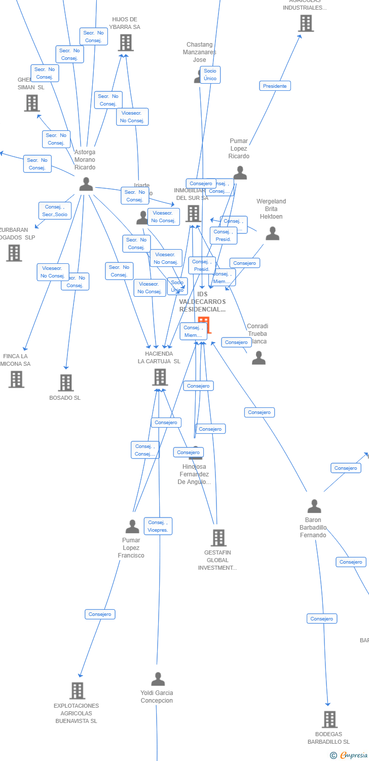 Vinculaciones societarias de IDS VALDECARROS RESIDENCIAL I SA