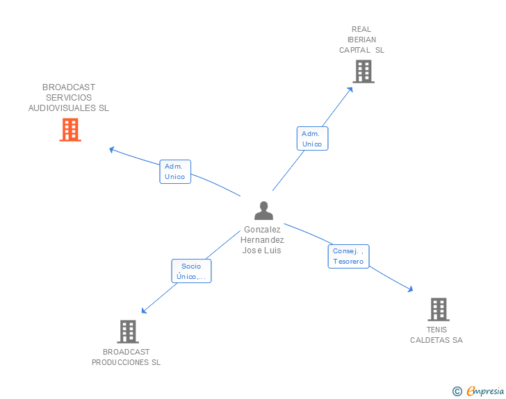 Vinculaciones societarias de BROADCAST SERVICIOS AUDIOVISUALES SL