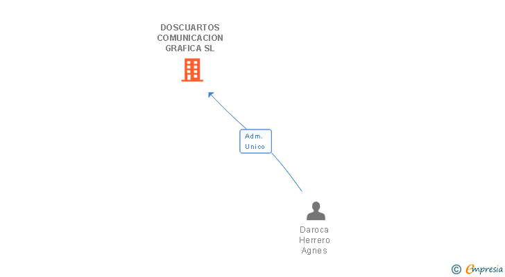 Vinculaciones societarias de DOSCUARTOS COMUNICACION GRAFICA SL