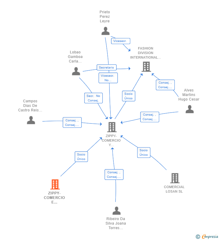 Vinculaciones societarias de ZIPPY-COMERCIO E DISTRIBUICAO SA