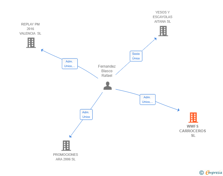 Vinculaciones societarias de WWFS CARROCEROS SL