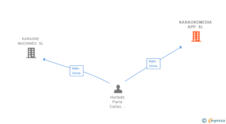 Vinculaciones societarias de KARAOKEMEDIA APP SL