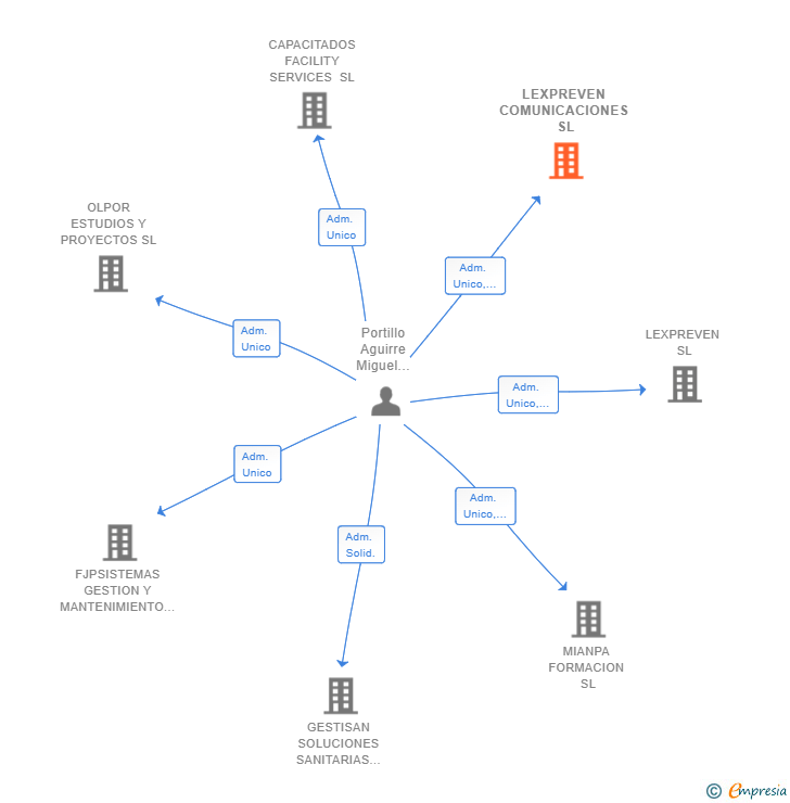 Vinculaciones societarias de LEXPREVEN COMUNICACIONES SL