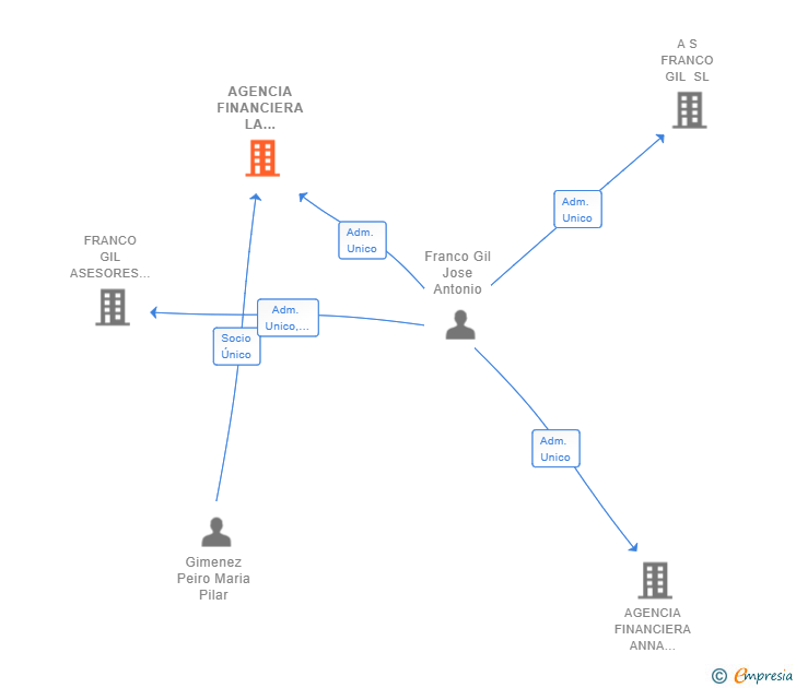 Vinculaciones societarias de AGENCIA FINANCIERA LA COSTERA SL