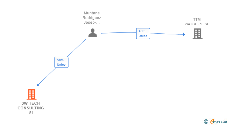 Vinculaciones societarias de 3W TECH CONSULTING SL