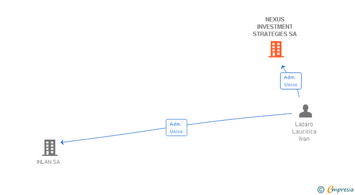 Vinculaciones societarias de NEXUS INVESTMENT STRATEGIES SA