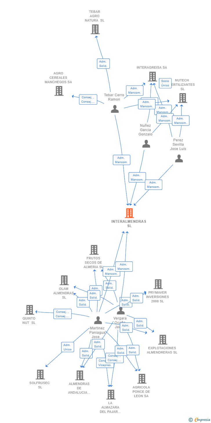 Vinculaciones societarias de INTERALMENDRAS SL