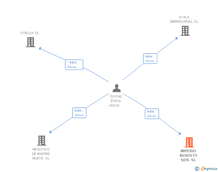 Vinculaciones societarias de IMPERIO AUGUSTO SEIS SL