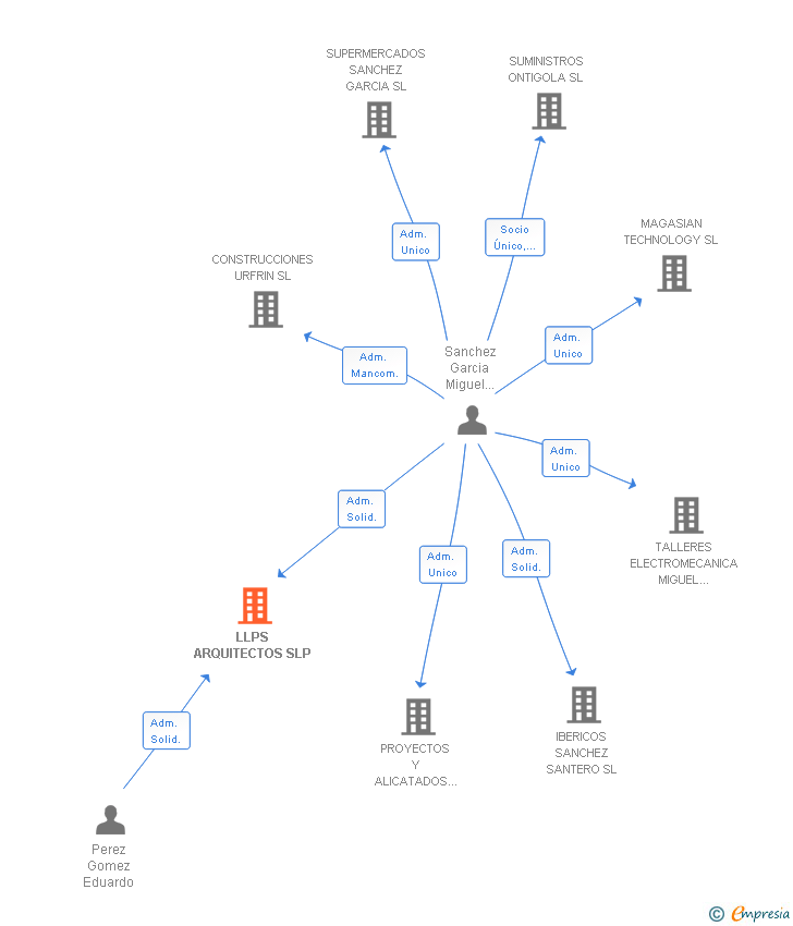 Vinculaciones societarias de LLPS ARQUITECTOS SLP