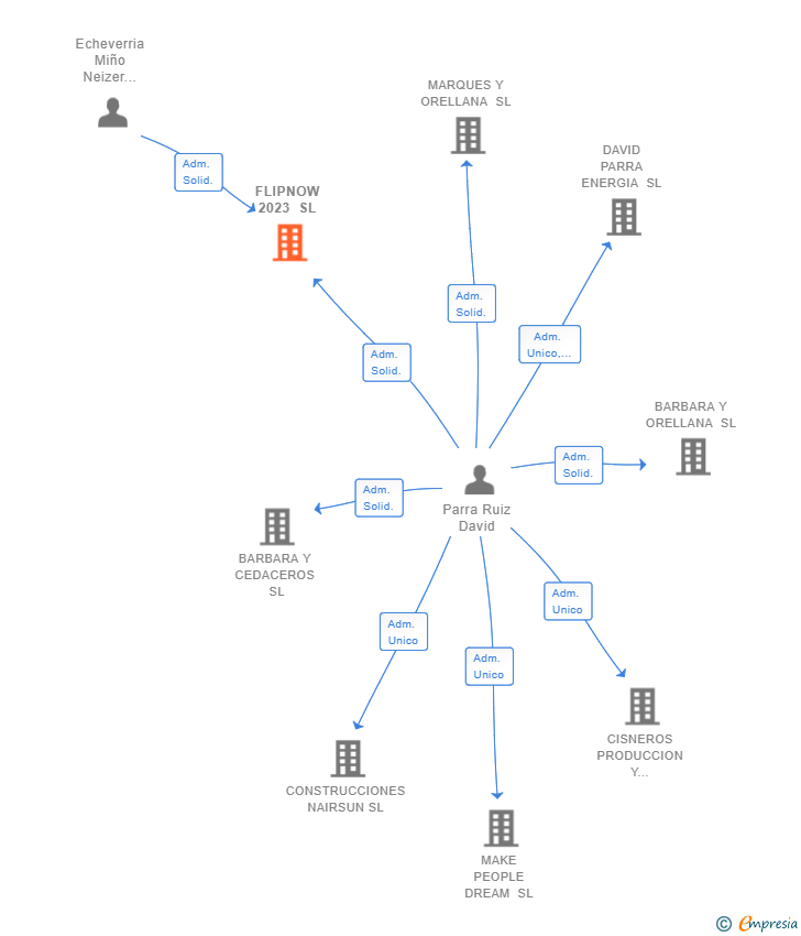 Vinculaciones societarias de FLIPNOW 2023 SL