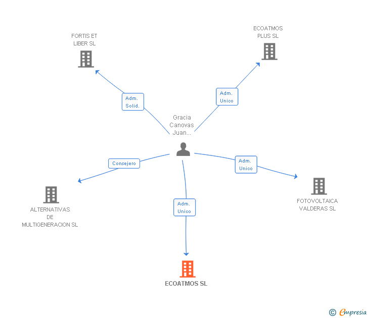 Vinculaciones societarias de ECOATMOS SL