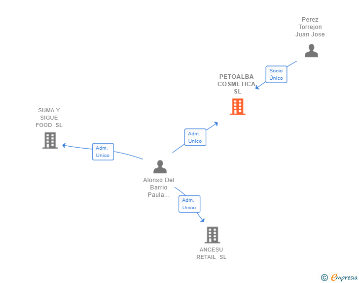 Vinculaciones societarias de PETOALBA COSMETICA SL