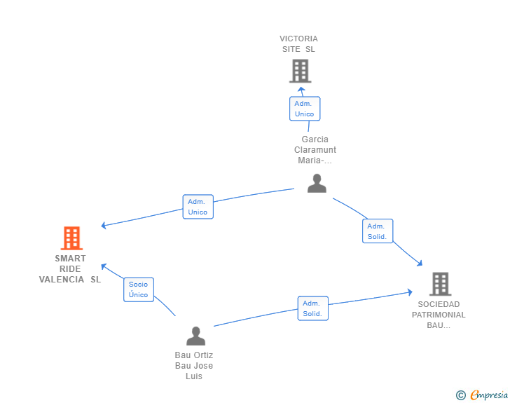 Vinculaciones societarias de SMART RIDE VALENCIA SL