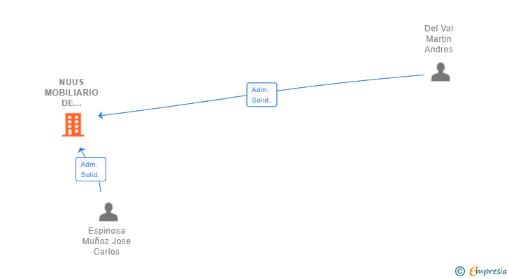 Vinculaciones societarias de NUUS MOBILIARIO DE COCINA SL