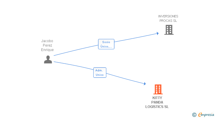 Vinculaciones societarias de KITTY PANDA LOGISTICS SL