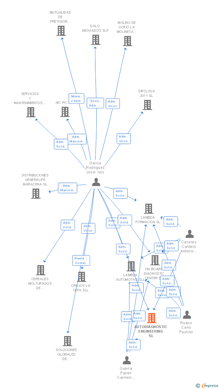 Vinculaciones societarias de AUTODIAGNOSTIC ENGINEERING SL