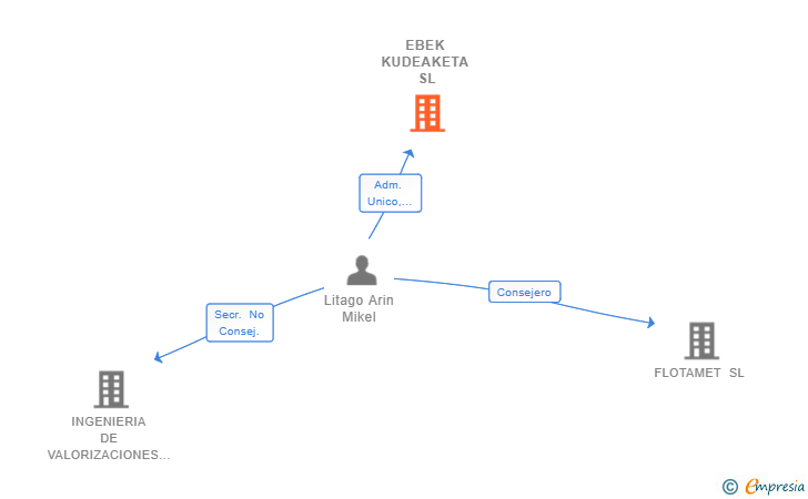 Vinculaciones societarias de EBEK KUDEAKETA SL