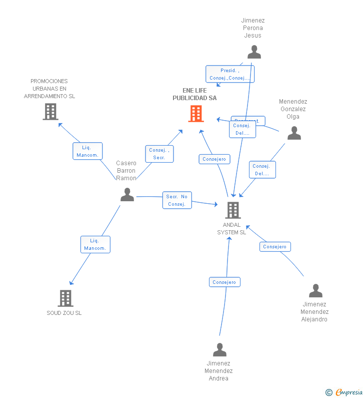 Vinculaciones societarias de ENE LIFE PUBLICIDAD SA