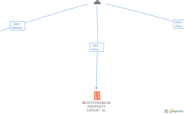 Vinculaciones societarias de MEDITERRANEAN PROPERTY EXPERT SL