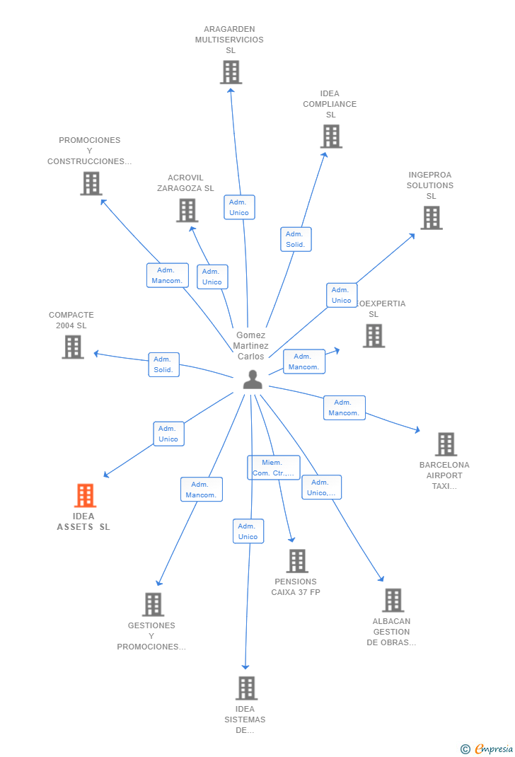 Vinculaciones societarias de IDEA ASSETS SL