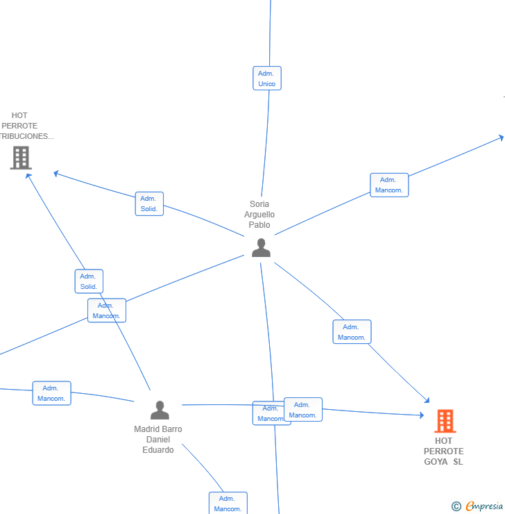 Vinculaciones societarias de HOT PERROTE GOYA SL