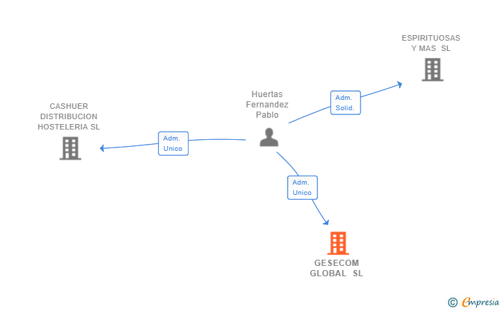 Vinculaciones societarias de GESECOM GLOBAL SL