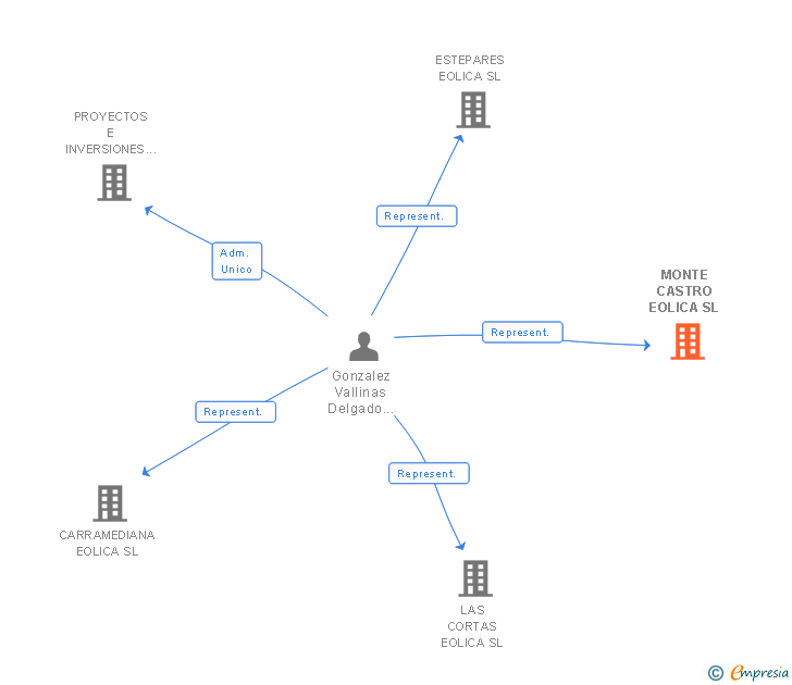 Vinculaciones societarias de MONTE CASTRO EOLICA SL