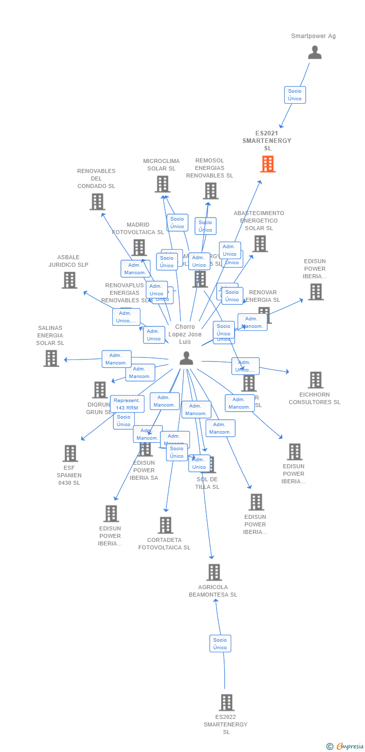 Vinculaciones societarias de ES2021 SMARTENERGY SL