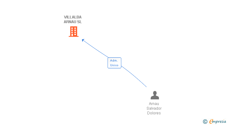 Vinculaciones societarias de VILLALBA ARNAU SL