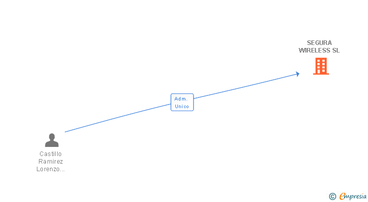 Vinculaciones societarias de SEGURA WIRELESS SL