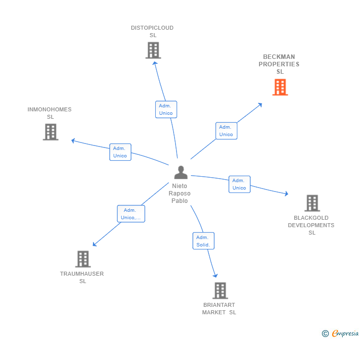 Vinculaciones societarias de BECKMAN PROPERTIES SL