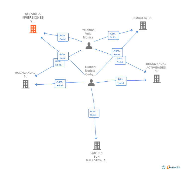Vinculaciones societarias de ALTAIDEA INVERSIONES Y PROYECTOS SL