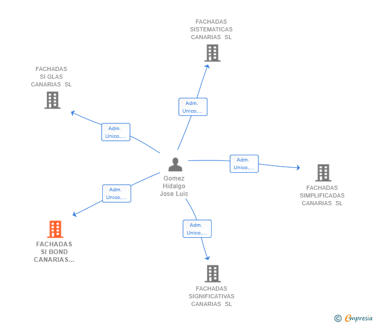Vinculaciones societarias de FACHADAS SI BOND CANARIAS SL