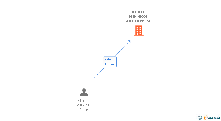 Vinculaciones societarias de ATREO BUSINESS SOLUTIONS SL