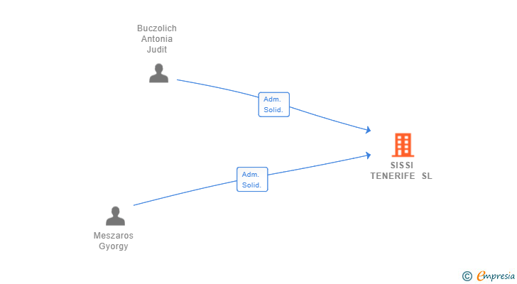 Vinculaciones societarias de SISSI TENERIFE SL
