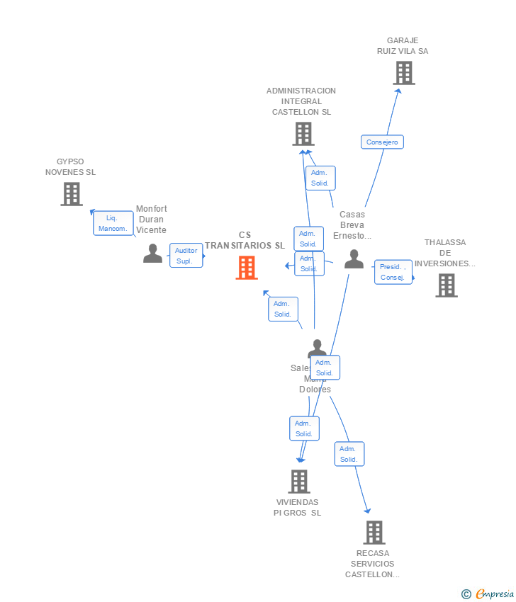 Vinculaciones societarias de CS TRANSITARIOS SL