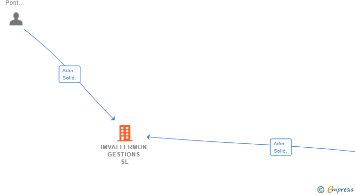 Vinculaciones societarias de IMVALFERMON GESTIONS SL