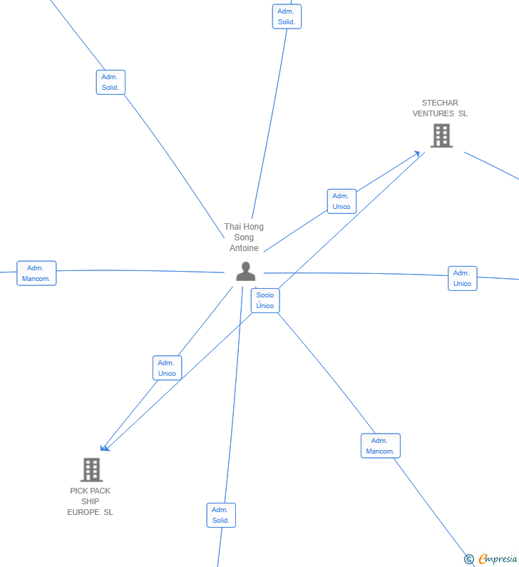 Vinculaciones societarias de NEOWELL LIFE SL
