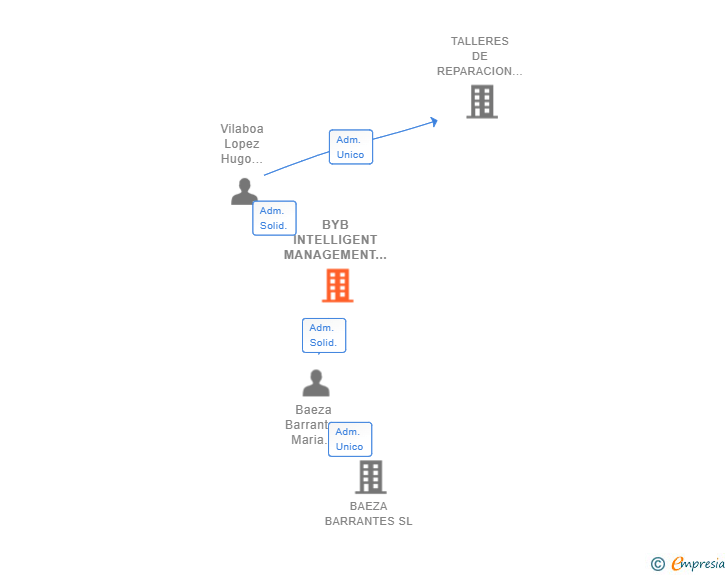 Vinculaciones societarias de BYB INTELLIGENT MANAGEMENT SL